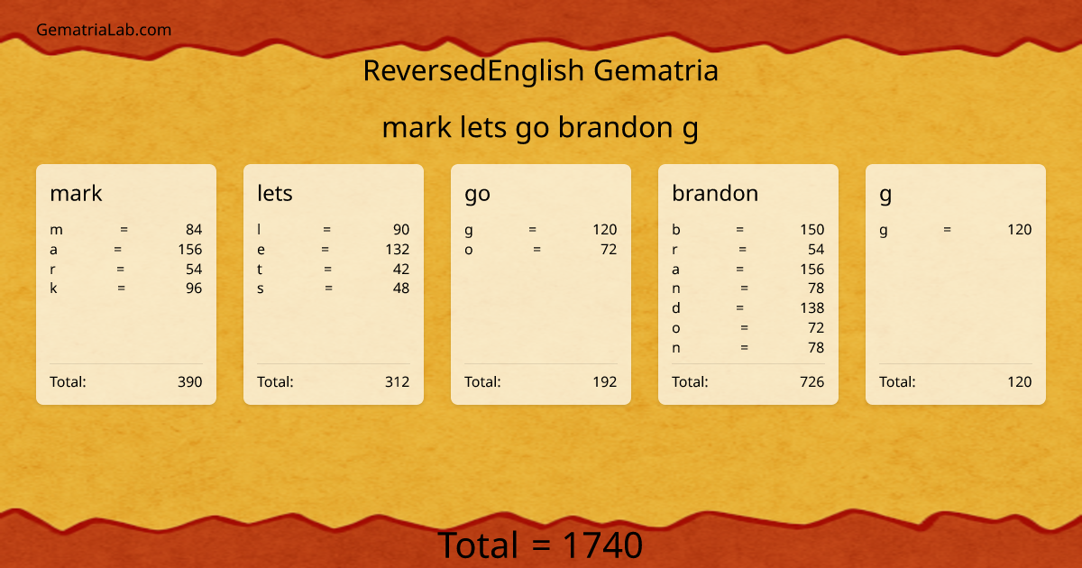 mark lets go brandon g in reversedEnglish Gematria